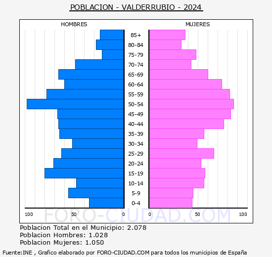 Valderrubio - Pirmide de poblacin grupos quinquenales - Censo 2024