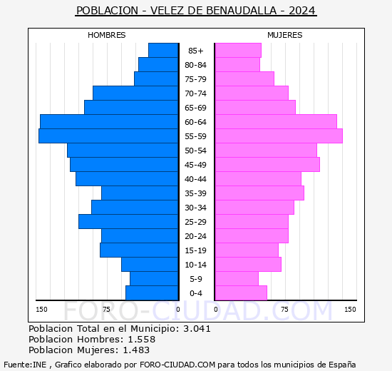 Vlez de Benaudalla - Pirmide de poblacin grupos quinquenales - Censo 2024