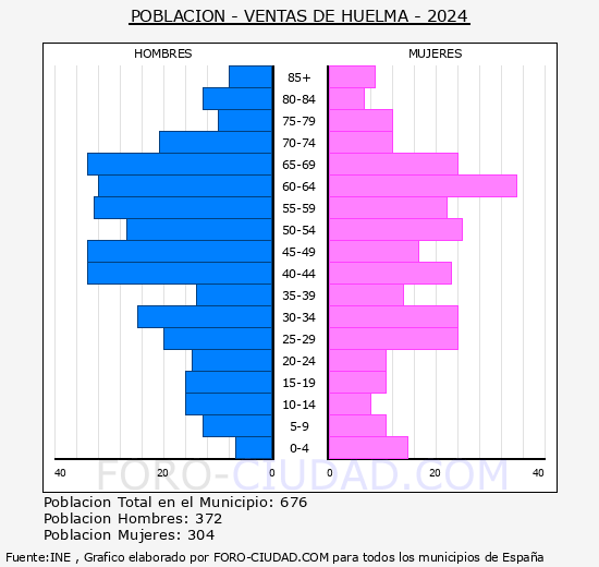 Ventas de Huelma - Pir�mide de poblaci�n grupos quinquenales - Censo 2024