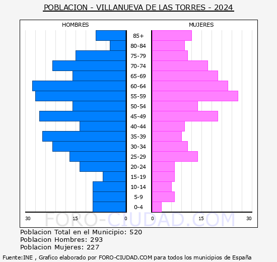 Villanueva de las Torres - Pir�mide de poblaci�n grupos quinquenales - Censo 2024