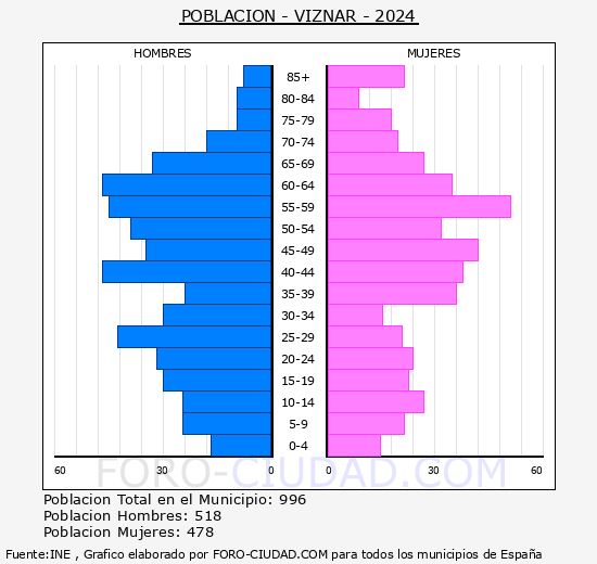 V�znar - Pir�mide de poblaci�n grupos quinquenales - Censo 2024