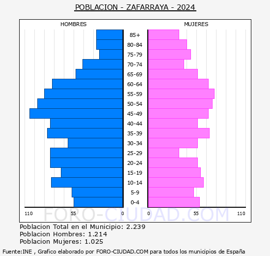 Zafarraya - Pirmide de poblacin grupos quinquenales - Censo 2024