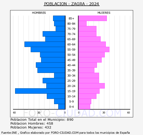 Zagra - Pirmide de poblacin grupos quinquenales - Censo 2024