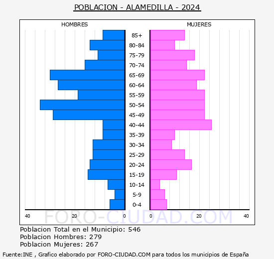 Alamedilla - Pirmide de poblacin grupos quinquenales - Censo 2024