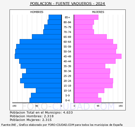 Fuente Vaqueros - Pirmide de poblacin grupos quinquenales - Censo 2024