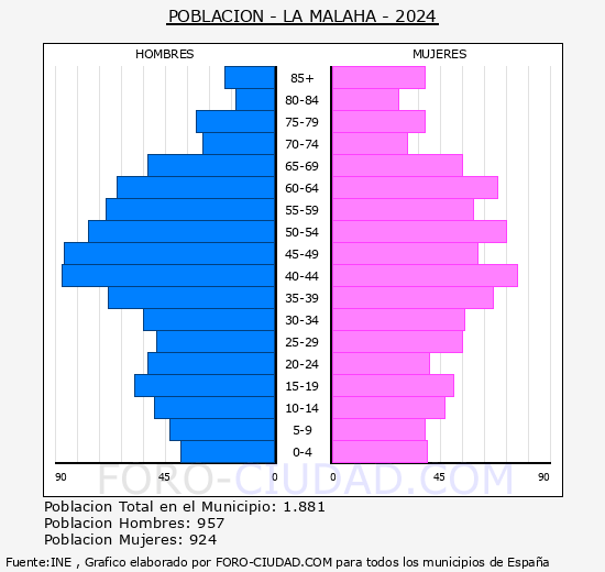 La Malah - Pirmide de poblacin grupos quinquenales - Censo 2024
