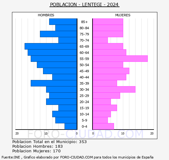 Lenteg� - Pir�mide de poblaci�n grupos quinquenales - Censo 2024