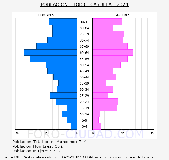 Torre-Cardela - Pirmide de poblacin grupos quinquenales - Censo 2024