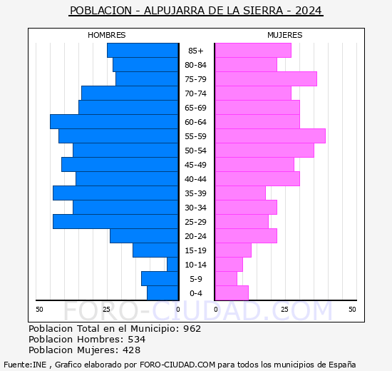 Alpujarra de la Sierra - Pirmide de poblacin grupos quinquenales - Censo 2024