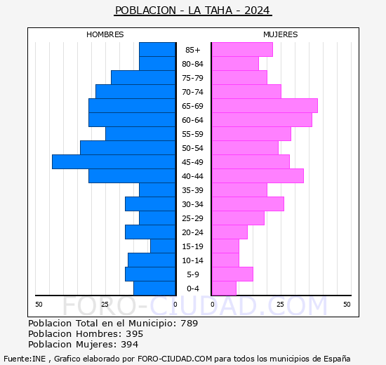 La Taha - Pirmide de poblacin grupos quinquenales - Censo 2024