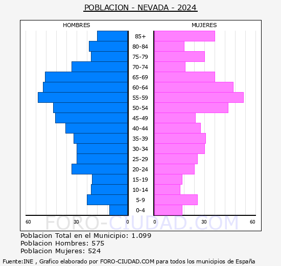 Nevada - Pir�mide de poblaci�n grupos quinquenales - Censo 2024
