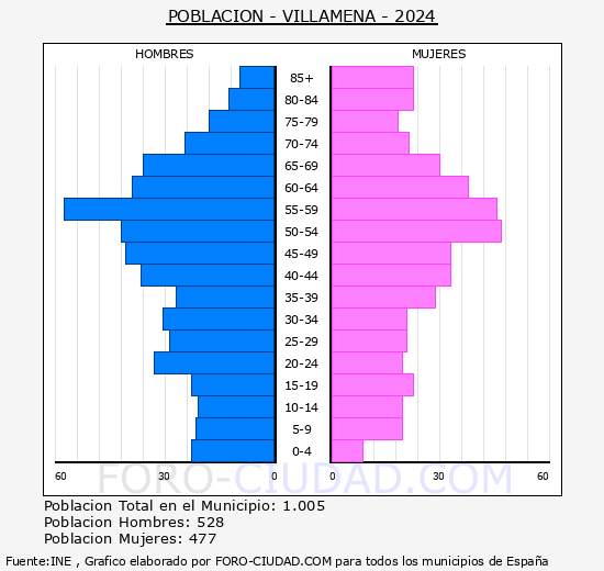 Villamena - Pirmide de poblacin grupos quinquenales - Censo 2024