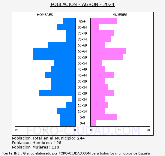 Agrn - Pirmide de poblacin grupos quinquenales - Censo 2024