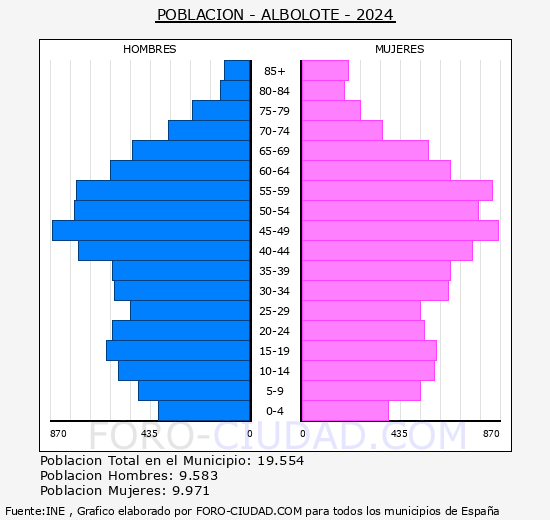 Albolote - Pir�mide de poblaci�n grupos quinquenales - Censo 2024