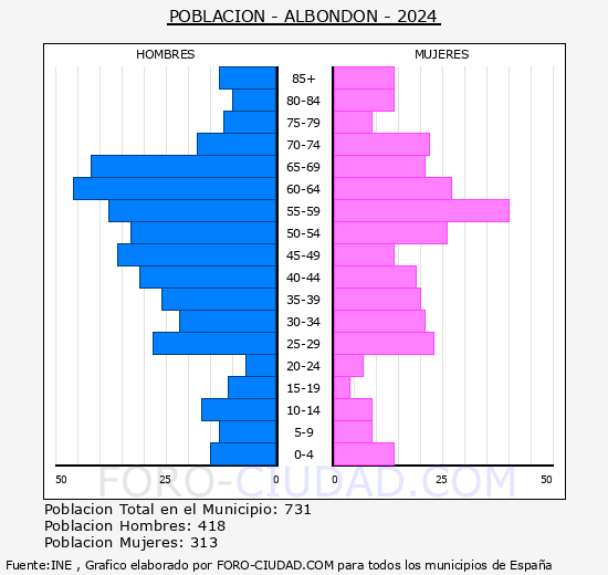 Albondn - Pirmide de poblacin grupos quinquenales - Censo 2024