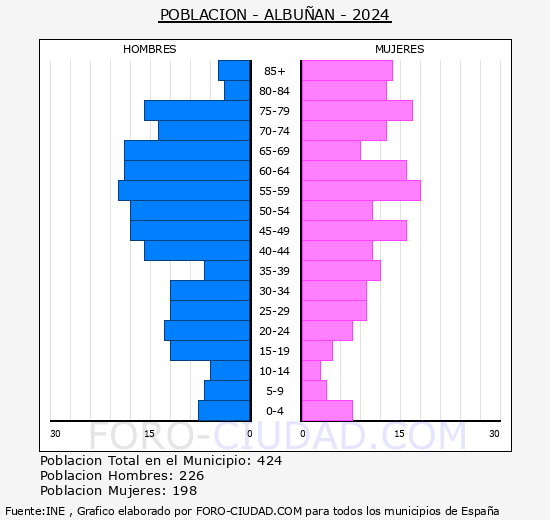 Albun - Pirmide de poblacin grupos quinquenales - Censo 2024