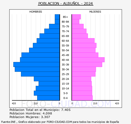 Albuol - Pirmide de poblacin grupos quinquenales - Censo 2024