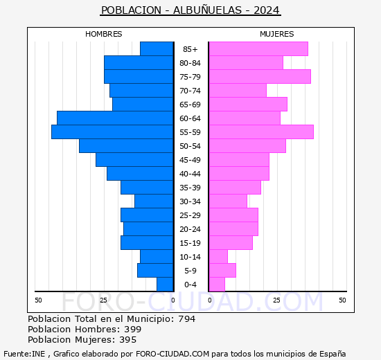 Albu�uelas - Pir�mide de poblaci�n grupos quinquenales - Censo 2024