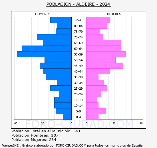 Aldeire - Pirmide de poblacin grupos quinquenales - Censo 2024