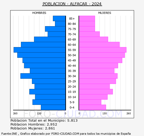 Alfacar - Pir�mide de poblaci�n grupos quinquenales - Censo 2024