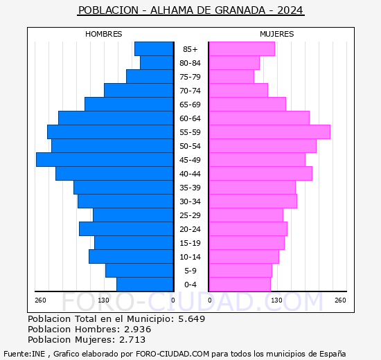 Alhama de Granada - Pirmide de poblacin grupos quinquenales - Censo 2024
