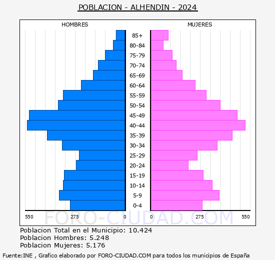 Alhendn - Pirmide de poblacin grupos quinquenales - Censo 2024