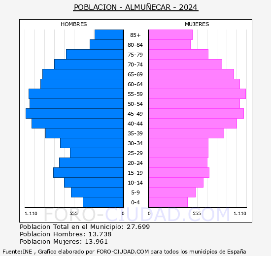 Almu��car - Pir�mide de poblaci�n grupos quinquenales - Censo 2024