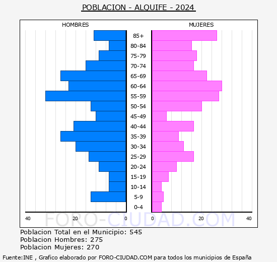 Alquife - Pirmide de poblacin grupos quinquenales - Censo 2024
