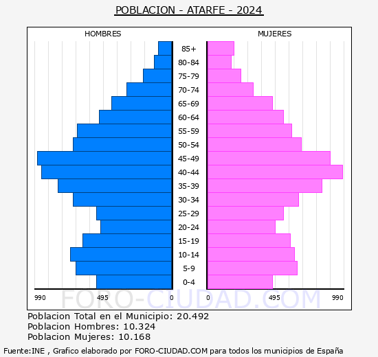 Atarfe - Pirmide de poblacin grupos quinquenales - Censo 2024