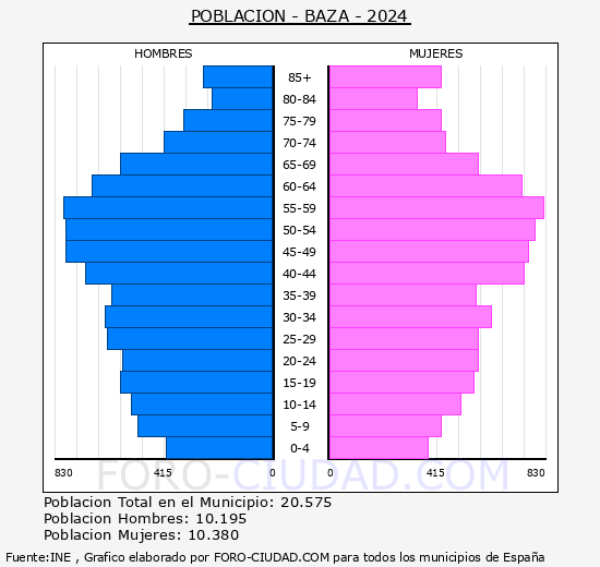 Baza - Pirmide de poblacin grupos quinquenales - Censo 2024