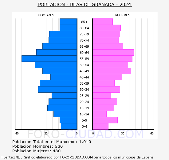 Beas de Granada - Pir�mide de poblaci�n grupos quinquenales - Censo 2024