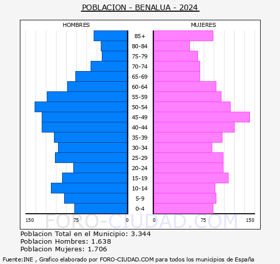 Benal�a - Pir�mide de poblaci�n grupos quinquenales - Censo 2024