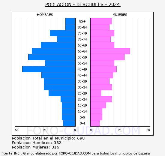 B�rchules - Pir�mide de poblaci�n grupos quinquenales - Censo 2024