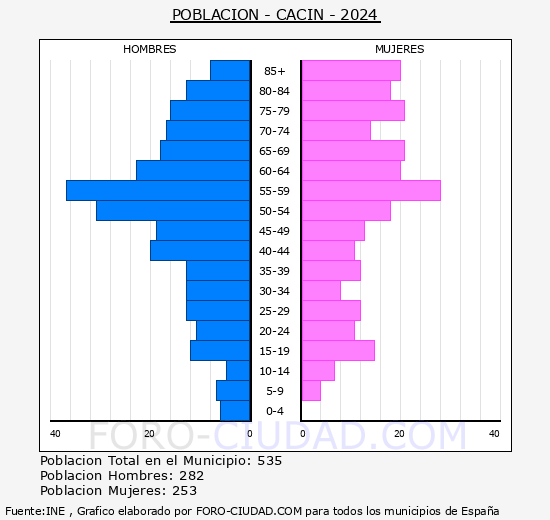 Cacn - Pirmide de poblacin grupos quinquenales - Censo 2024