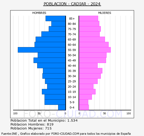 Cdiar - Pirmide de poblacin grupos quinquenales - Censo 2024