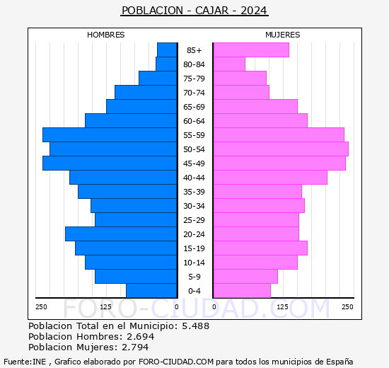 Cjar - Pirmide de poblacin grupos quinquenales - Censo 2024