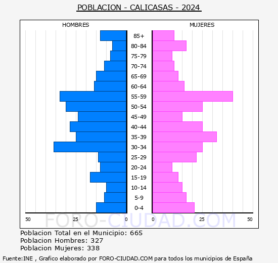 Calicasas - Pirmide de poblacin grupos quinquenales - Censo 2024