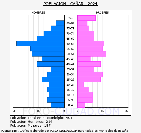 C��ar - Pir�mide de poblaci�n grupos quinquenales - Censo 2024