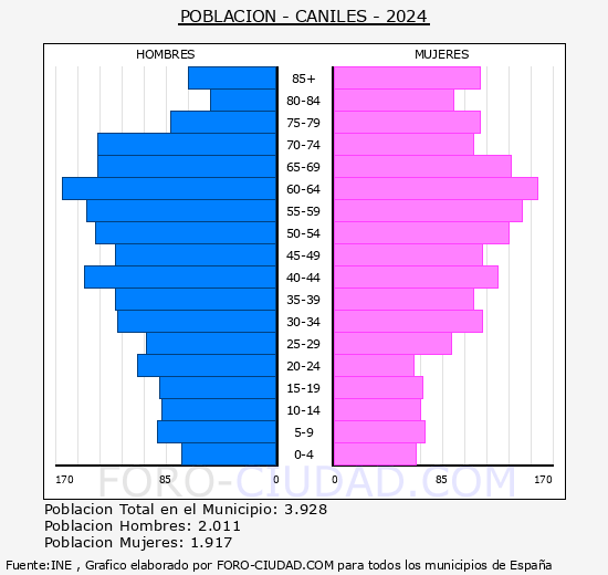 Caniles - Pirmide de poblacin grupos quinquenales - Censo 2024