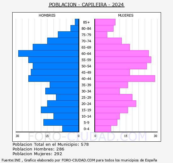 Capileira - Pirmide de poblacin grupos quinquenales - Censo 2024