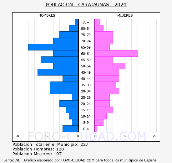 Carataunas - Pirmide de poblacin grupos quinquenales - Censo 2024