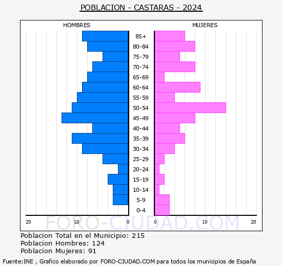 Cstaras - Pirmide de poblacin grupos quinquenales - Censo 2024