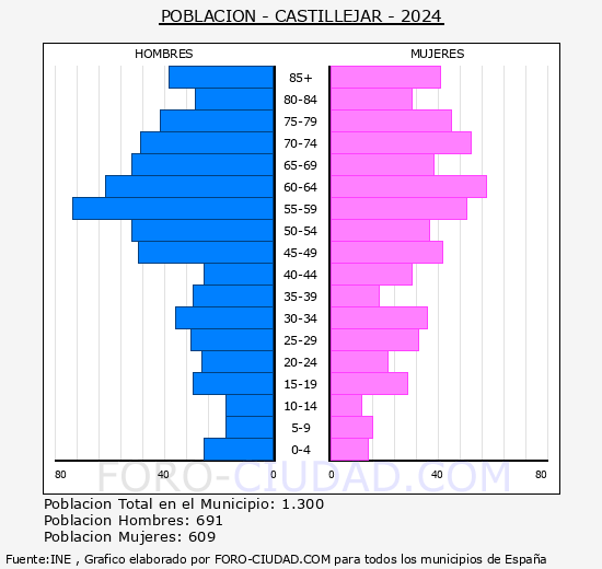 Castill�jar - Pir�mide de poblaci�n grupos quinquenales - Censo 2024