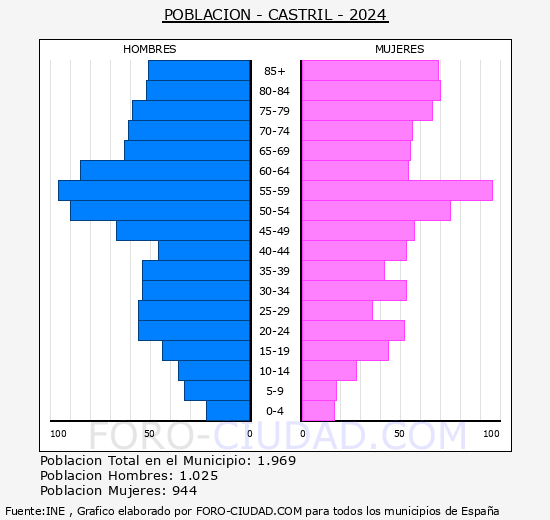 Castril - Pirmide de poblacin grupos quinquenales - Censo 2024