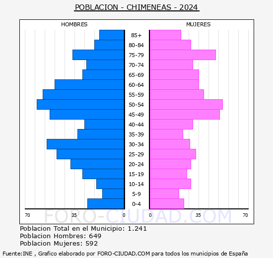 Chimeneas - Pirmide de poblacin grupos quinquenales - Censo 2024