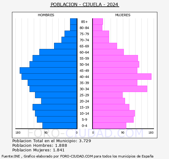Cijuela - Pirmide de poblacin grupos quinquenales - Censo 2024