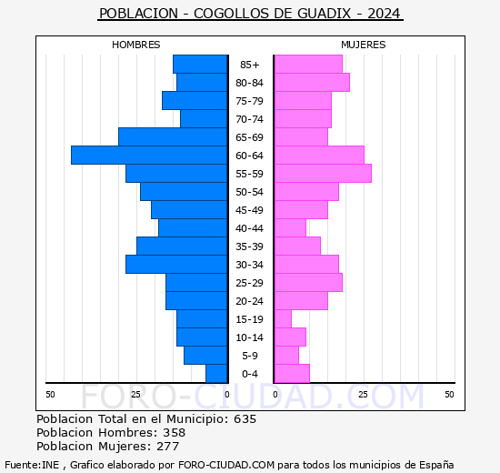 Cogollos de Guadix - Pirmide de poblacin grupos quinquenales - Censo 2024