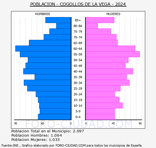 Cogollos de la Vega - Pir�mide de poblaci�n grupos quinquenales - Censo 2024