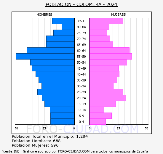 Colomera - Pirmide de poblacin grupos quinquenales - Censo 2024