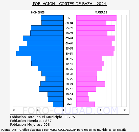 Cortes de Baza - Pirmide de poblacin grupos quinquenales - Censo 2024